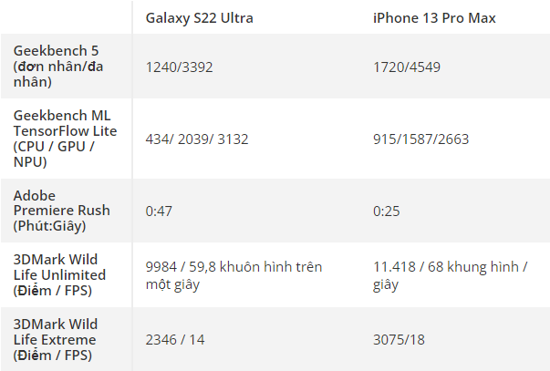 so sánh hiệu năng iphone 13 pro max và samsung s22 ultra